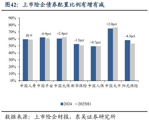 如何解释上市险企债券配置比例有增有减