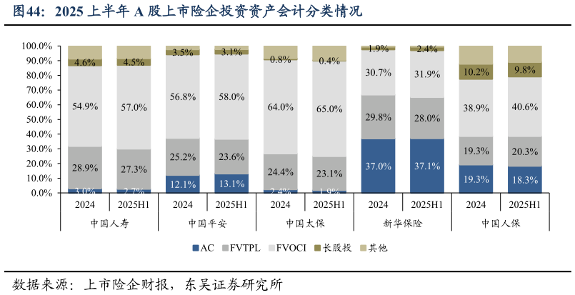 谁能回答2025 上半年 A 股上市险企投资资产会计分类情况