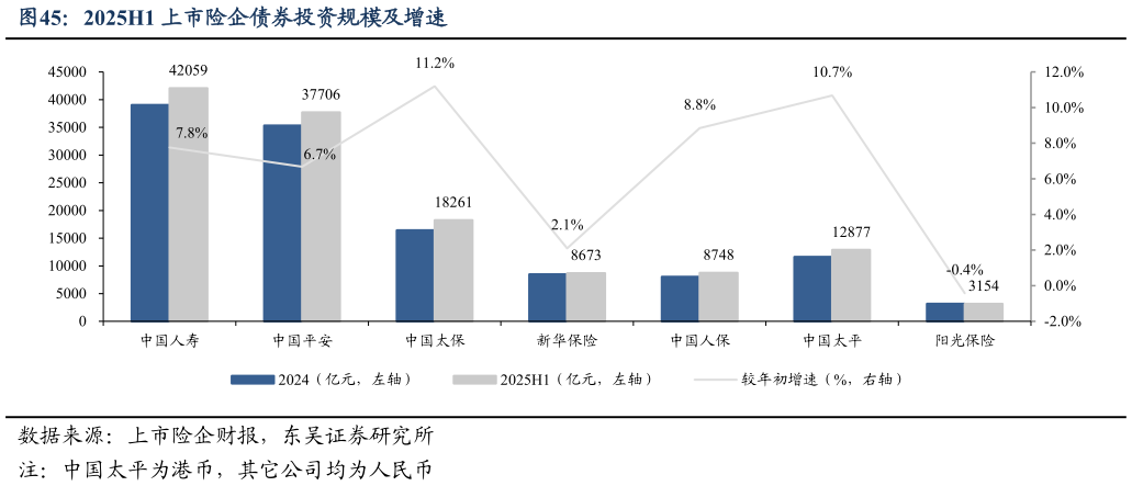 你知道2025H1 上市险企债券投资规模及增速