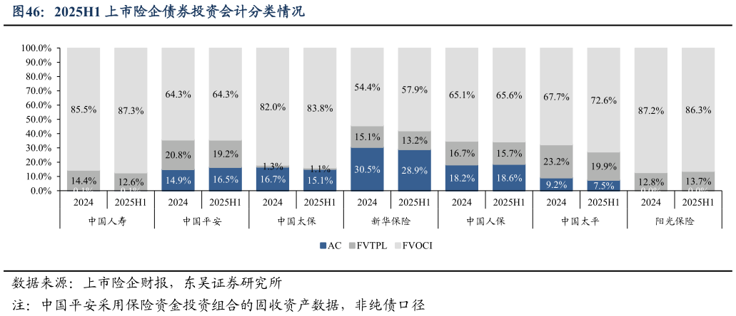 想关注一下2025H1 上市险企债券投资会计分类情况