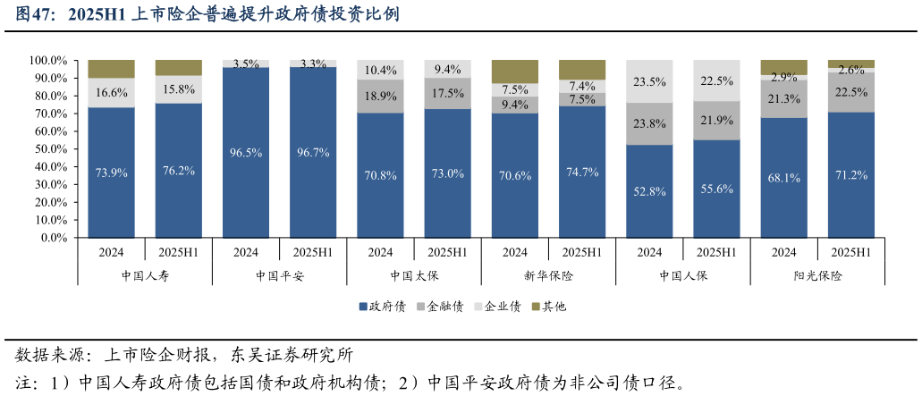 你知道2025H1 上市险企普遍提升政府债投资比例