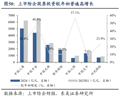 你知道上市险企股票投资较年初普遍高增长