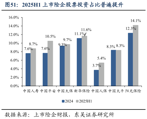 谁能回答2025H1 上市险企股票投资占比普遍提升