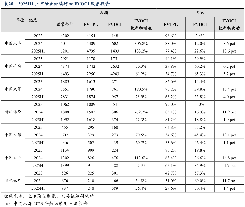 想问下各位网友2025H1 上市险企继续增加 FVOCI 股票投资