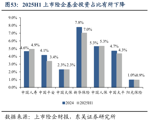 一起讨论下2025H1 上市险企基金投资占比有所下降