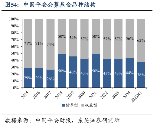 谁知道中国平安公募基金品种结构