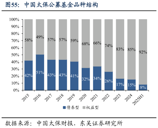 你知道中国太保公募基金品种结构