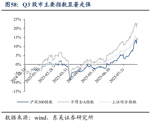 如何看待Q3 股市主要指数显著走强