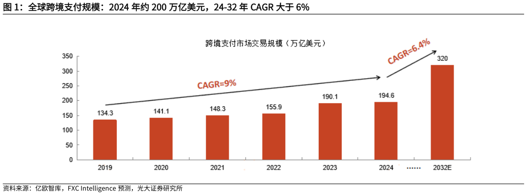如何了解全球跨境支付规模：2024 年约 200 万亿美元，24-32 年 CAGR 大于 6%