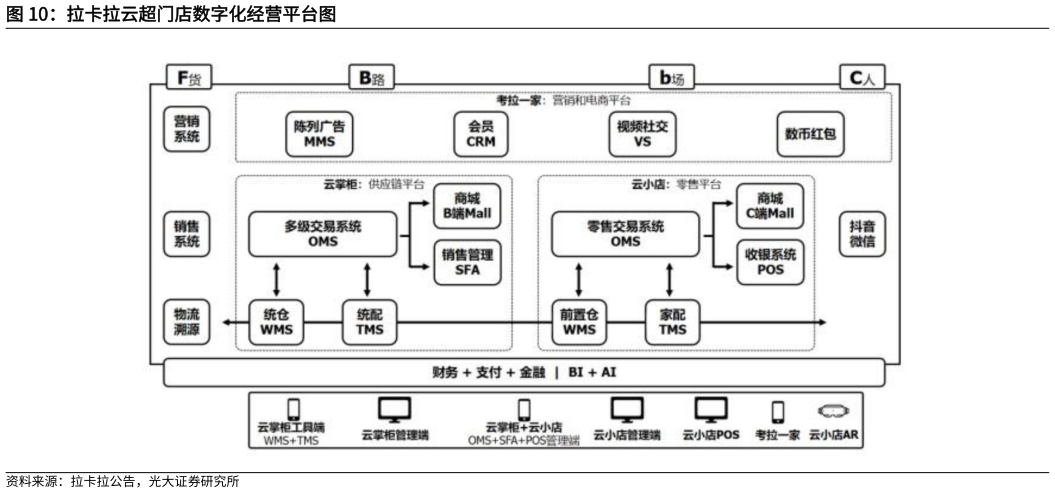 如何了解拉卡拉云超门店数字化经营平台图