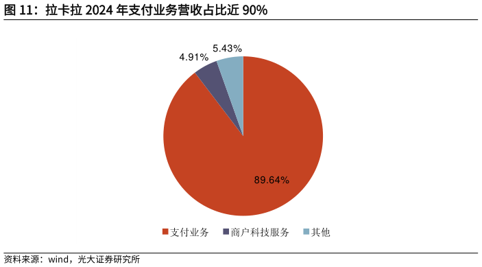 如何才能拉卡拉 2024 年支付业务营收占比近 90%