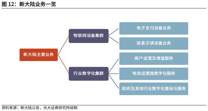 想问下各位网友新大陆业务一览