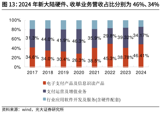 谁能回答2024 年新大陆硬件、收单业务营收占比分别为 46%、34%   新大陆境外收入占比显著提升