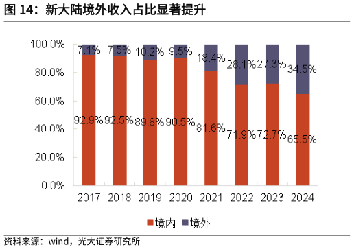 想关注一下新大陆境外收入占比显著提升
