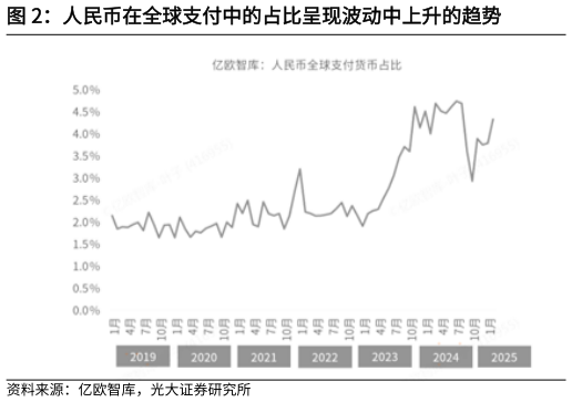 如何了解人民币在全球支付中的占比呈现波动中上升的趋势