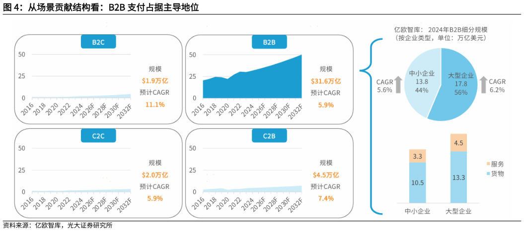 我想了解一下从场景贡献结构看：B2B 支付占据主导地位