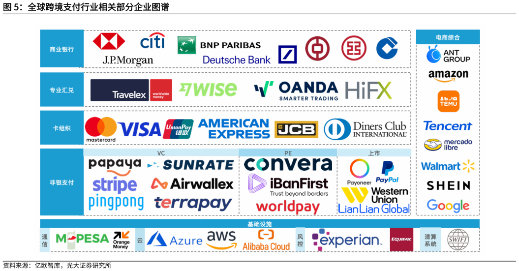 如何解释全球跨境支付行业相关部分企业图谱