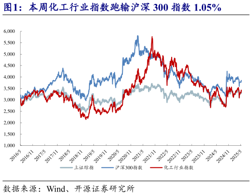 一起讨论下本周化工行业指数跑输沪深 300 指数 1.05%?