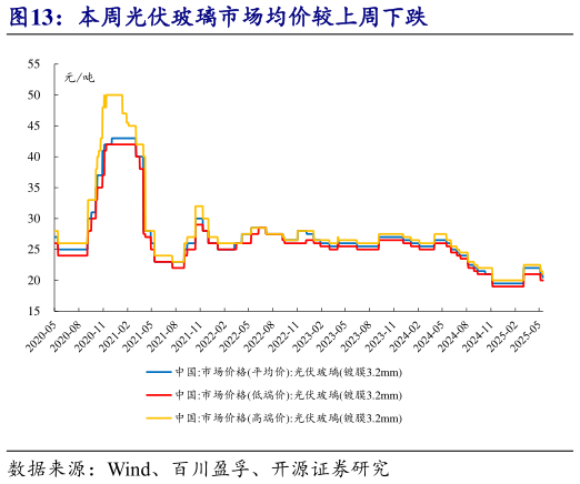 谁知道本周光伏玻璃市场均价较上周下跌?