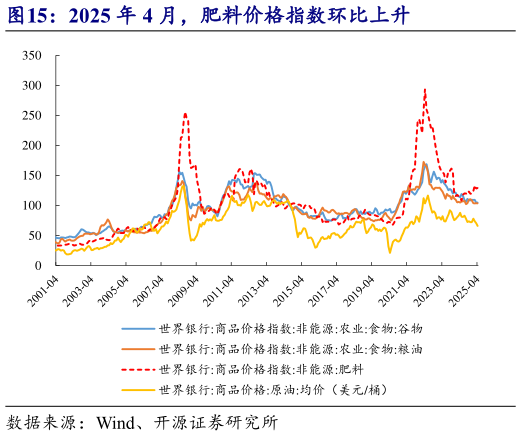 怎样理解2025 年 4 月,肥料价格指数环比上升?