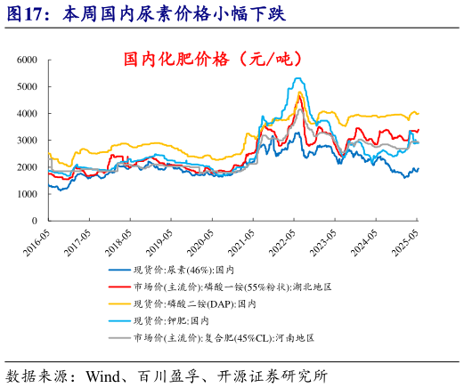 谁知道本周国内尿素价格小幅下跌?