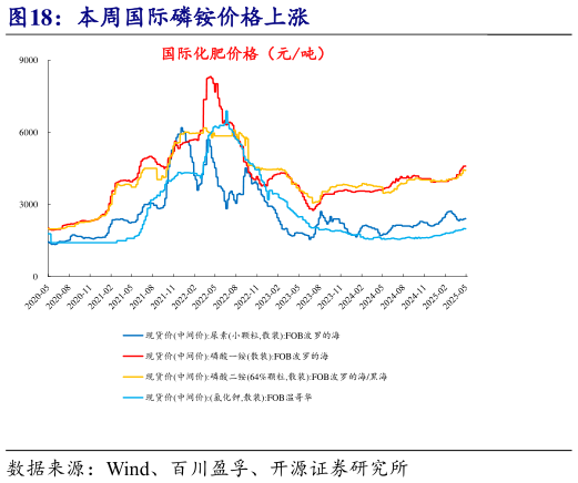 谁能回答本周国际磷铵价格上涨?