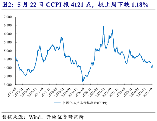 如何了解5 月 22 日 CCPI 报 4121 点,较上周下跌 1.18%?