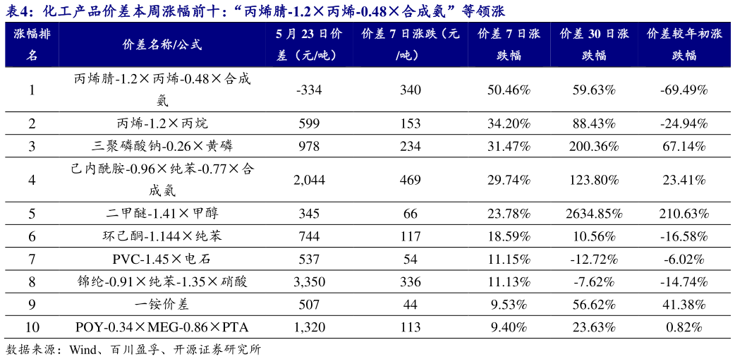 谁能回答化工产品价差本周涨幅前十:“丙烯腈-1.2丙烯-0.48合成氨”等领涨 ?