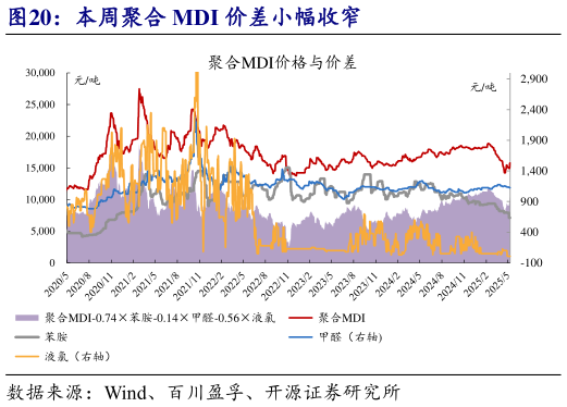 一起讨论下本周聚合 MDI 价差小幅收窄?