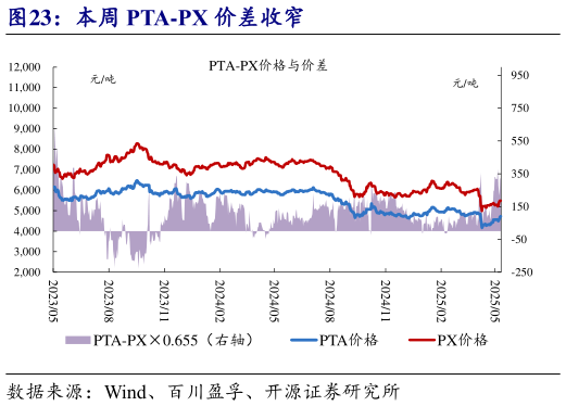 想关注一下本周 PTA-PX 价差收窄?