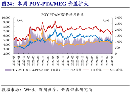 谁知道本周 POY-PTAMEG 价差扩大?