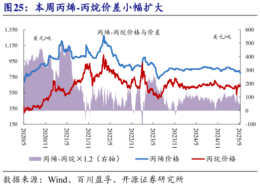 如何看待本周丙烯-丙烷价差小幅扩大?
