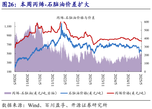如何才能本周丙烯-石脑油价差扩大?