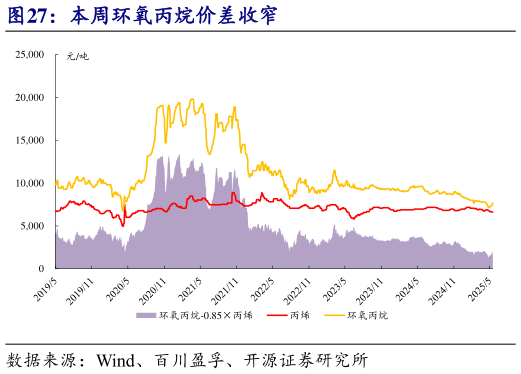 咨询下各位本周环氧丙烷价差收窄?