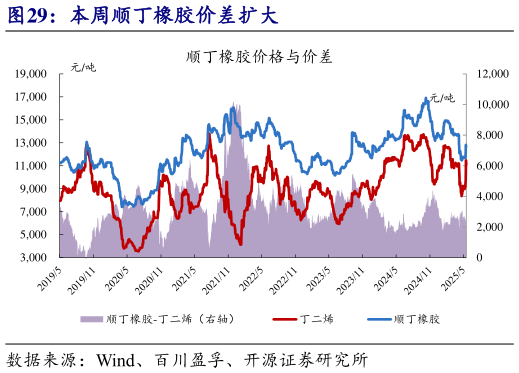 你知道本周顺丁橡胶价差扩大?