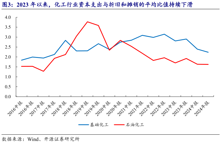 如何了解2023 年以来,化工行业资本支出与折旧和摊销的平均比值持续下滑?