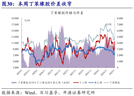 怎样理解本周丁苯橡胶价差收窄?