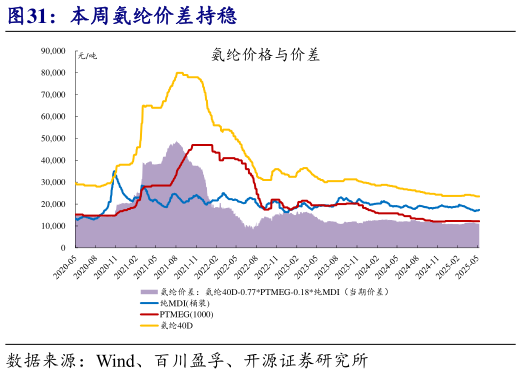 如何了解本周氨纶价差持稳?