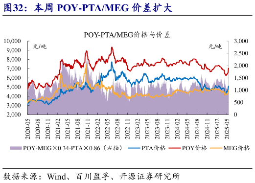 谁能回答本周 POY-PTAMEG 价差扩大?