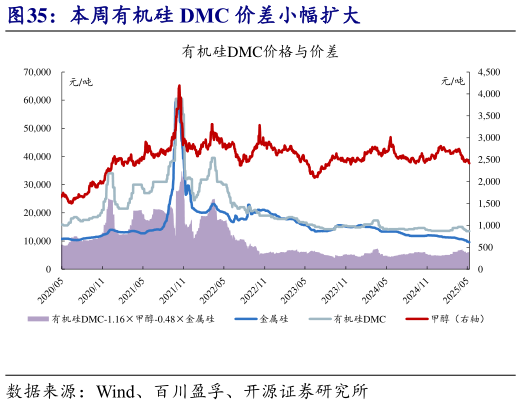 咨询下各位本周有机硅 DMC 价差小幅扩大?