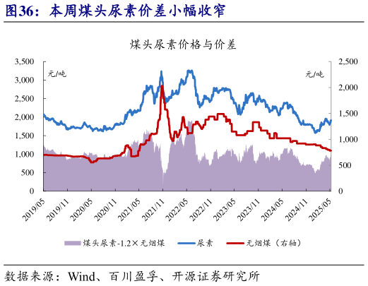 咨询大家本周煤头尿素价差小幅收窄?