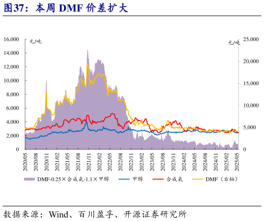 如何才能本周 DMF 价差扩大?