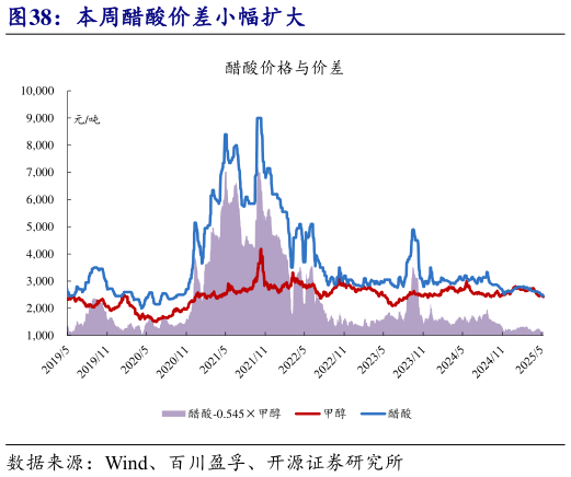 请问一下本周醋酸价差小幅扩大?
