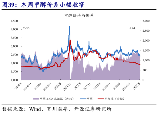 如何才能本周甲醇价差小幅收窄?