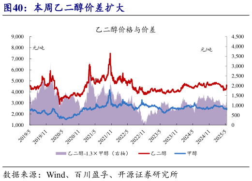 如何才能本周乙二醇价差扩大?