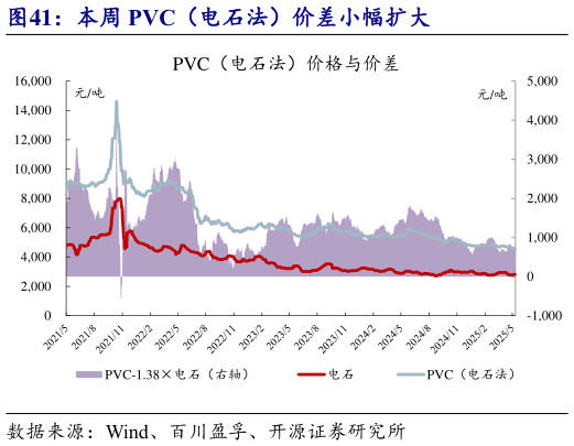 如何了解本周 PVC（电石法）价差小幅扩大?