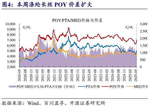 如何解释本周涤纶长丝 POY 价差扩大?