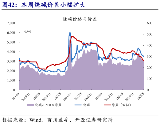 我想了解一下本周烧碱价差小幅扩大?
