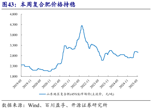 如何才能本周复合肥价格持稳?