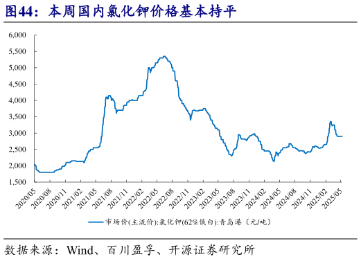 各位网友请教一下本周国内氯化钾价格基本持平?